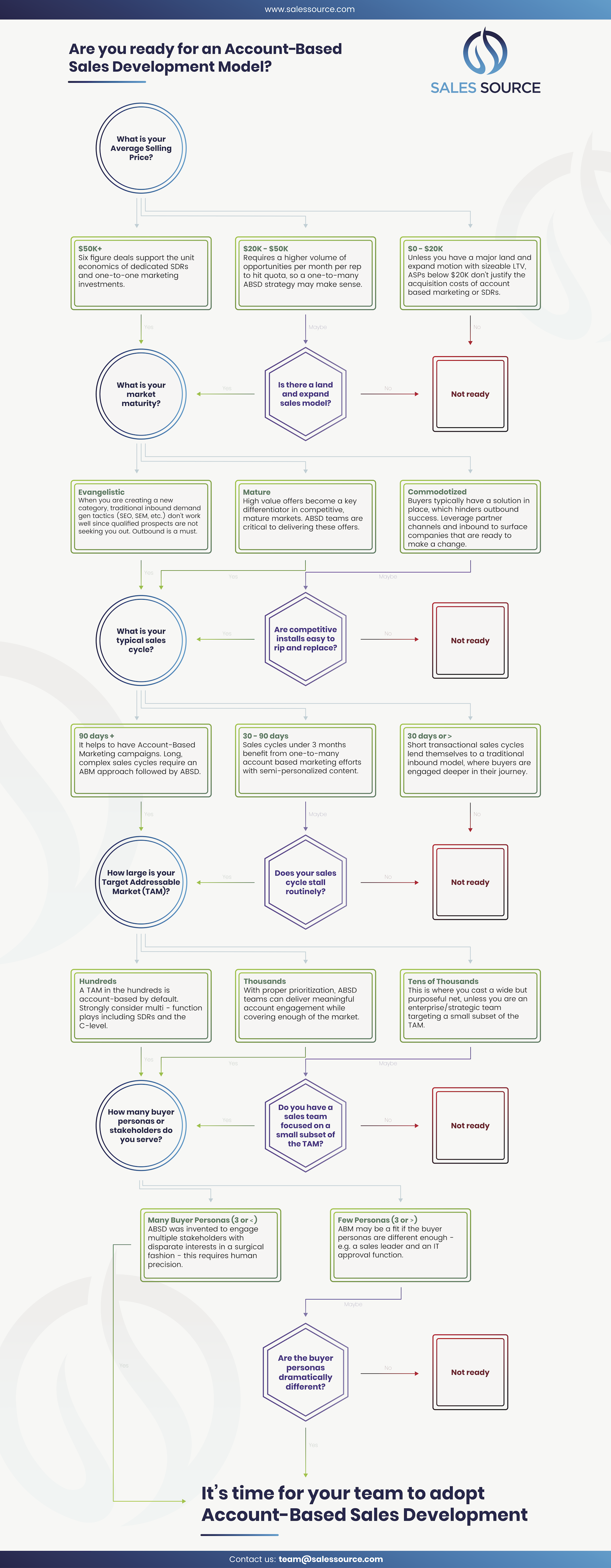 Flowchart determining if Account-Based Sales Development is right for your business